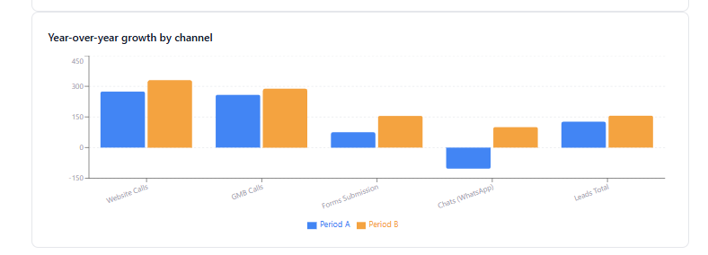 Year-over-year growth by channel showing organic and direct revenue gains